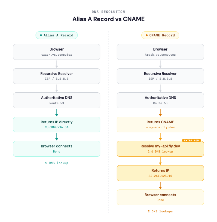 DNS resolution comparison: Alias A Record vs CNAME