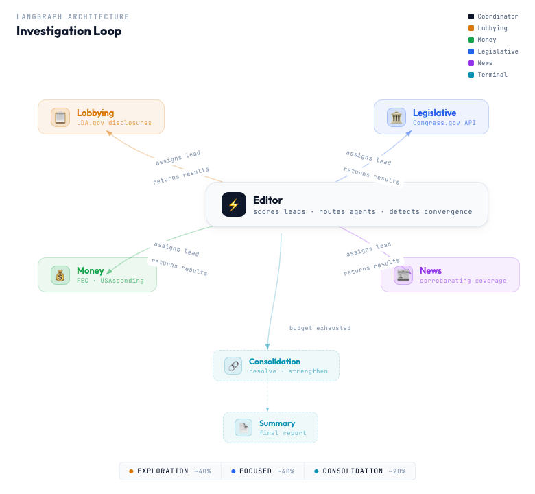 Threadpull LangGraph investigation loop architecture
